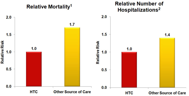 HTC-based Care Has Been Definitively Associated With Fewer Hospitalizations and Reduced Mortality